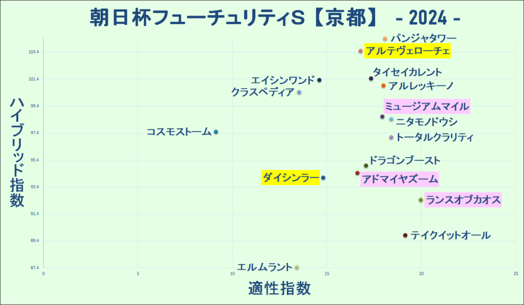 2024　朝日杯ＦＳ　マトリクス　結果